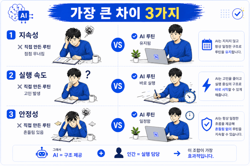 modhabits lab ai 루틴 vs 직접 만든 루틴 2
