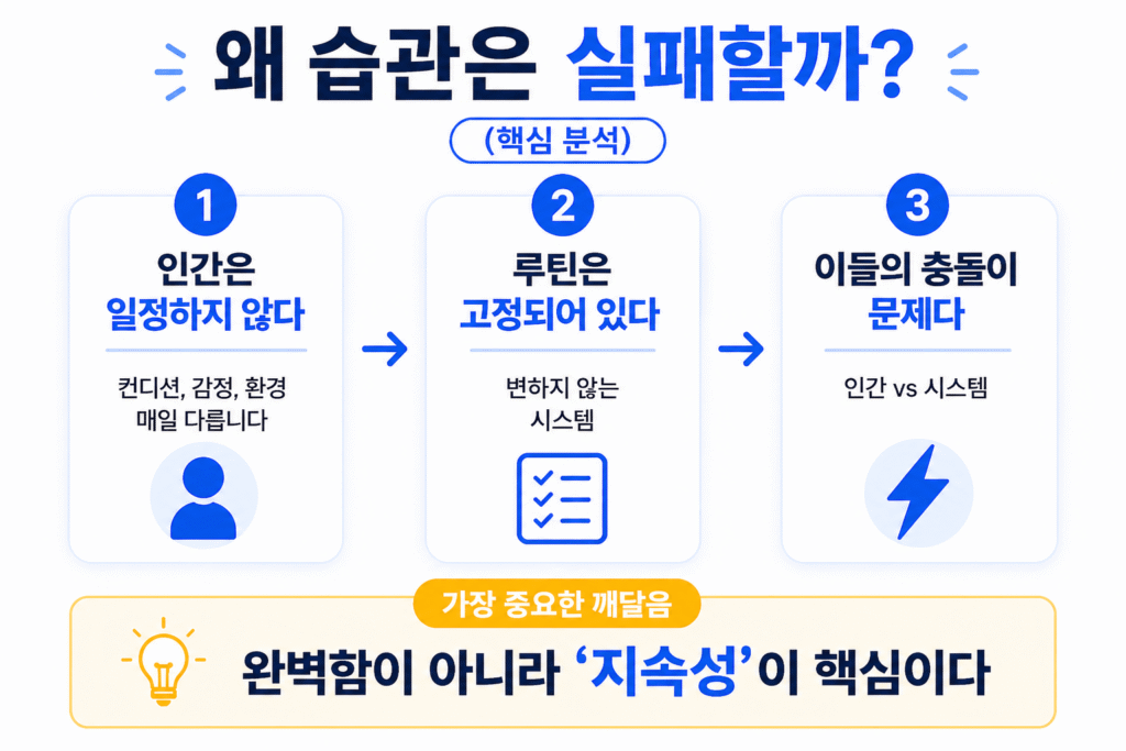 modhabits lab 습관은 왜 항상 실패할까 2